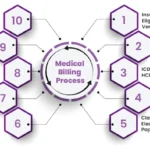 Flat Fee vs Percentage Based Medical Billing