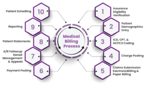 Flat Fee vs Percentage Based Medical Billing