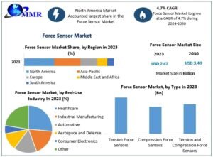 Force-Sensor-Market