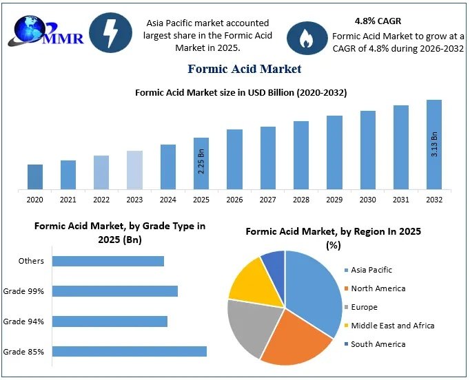 Formic-Acid-Market