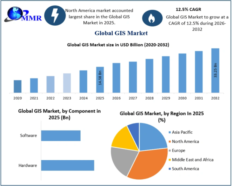 GIS Market