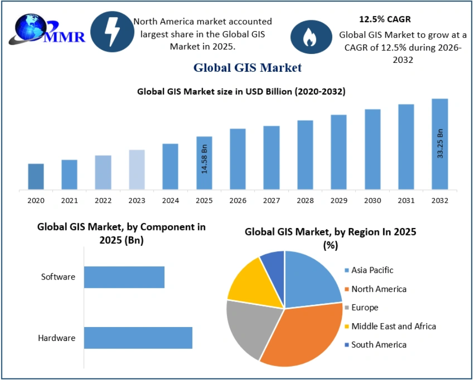 GIS Market