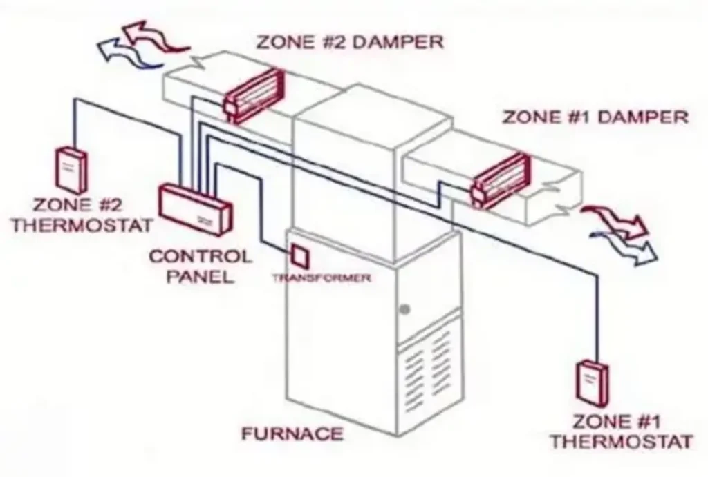 HVAC Zone Control Explained: Damper and Thermostat Coordination