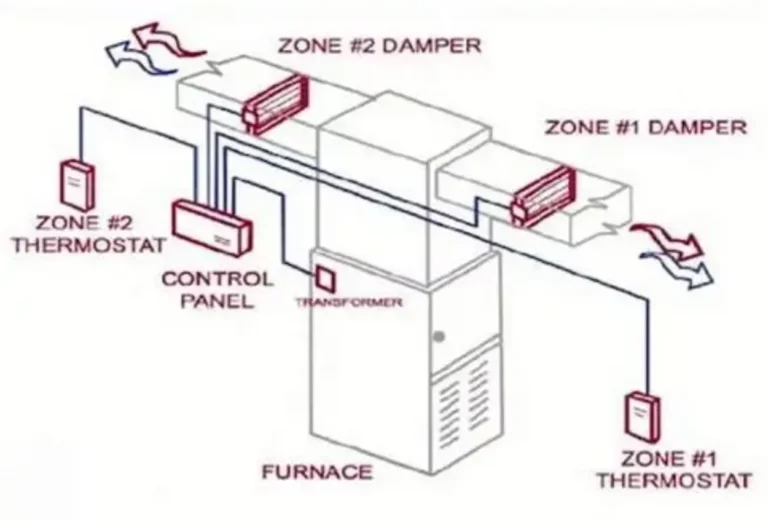 HVAC Zone Control Explained: Damper and Thermostat Coordination