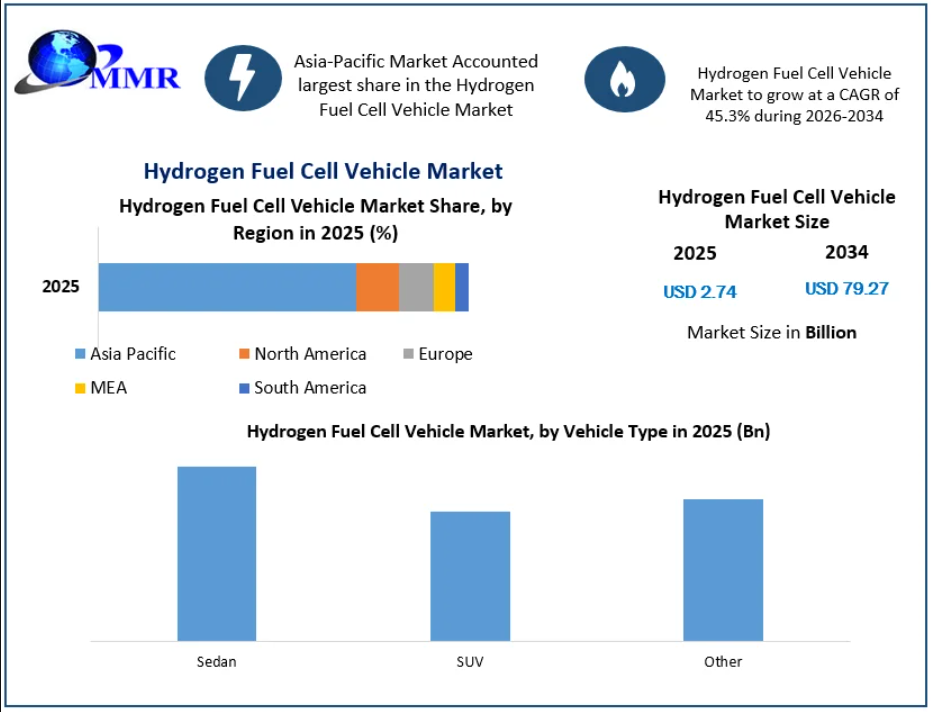 Hydrogen Fuel Cell Vehicle Market