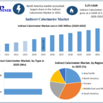 Indirect Calorimeter Market