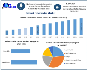 Indirect Calorimeter Market