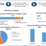 Microcarrier Market