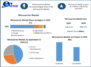 Microcarrier Market