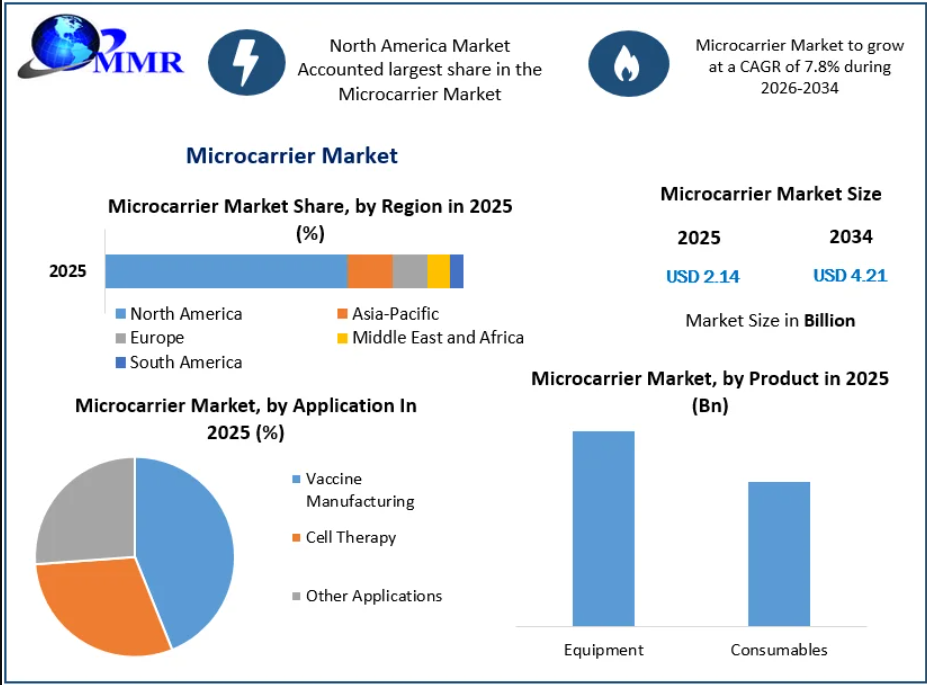 Microcarrier Market