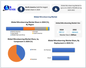 Microlearning Market