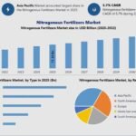 Nitrogenous Fertilizers Market