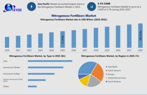 Nitrogenous Fertilizers Market