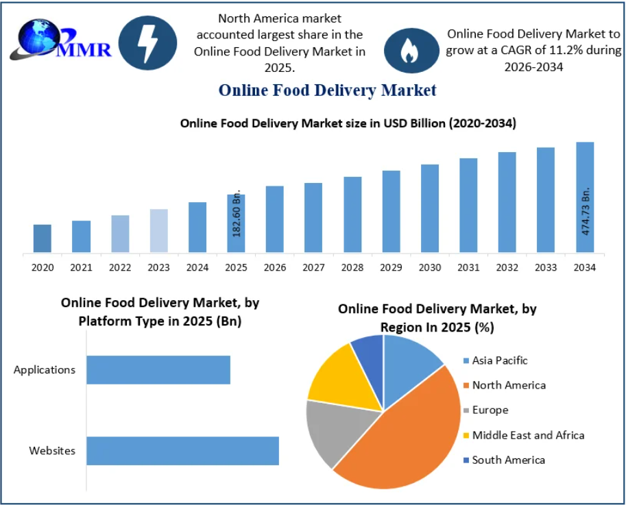 Online Food Delivery Market