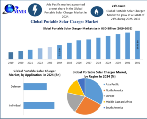 Portable Solar Charger Market
