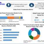 Protein Fractionation Market