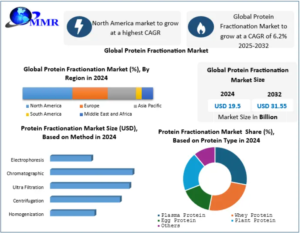 Protein Fractionation Market