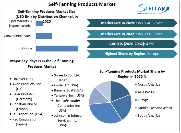 Self-Tanning-Products-Market-overview