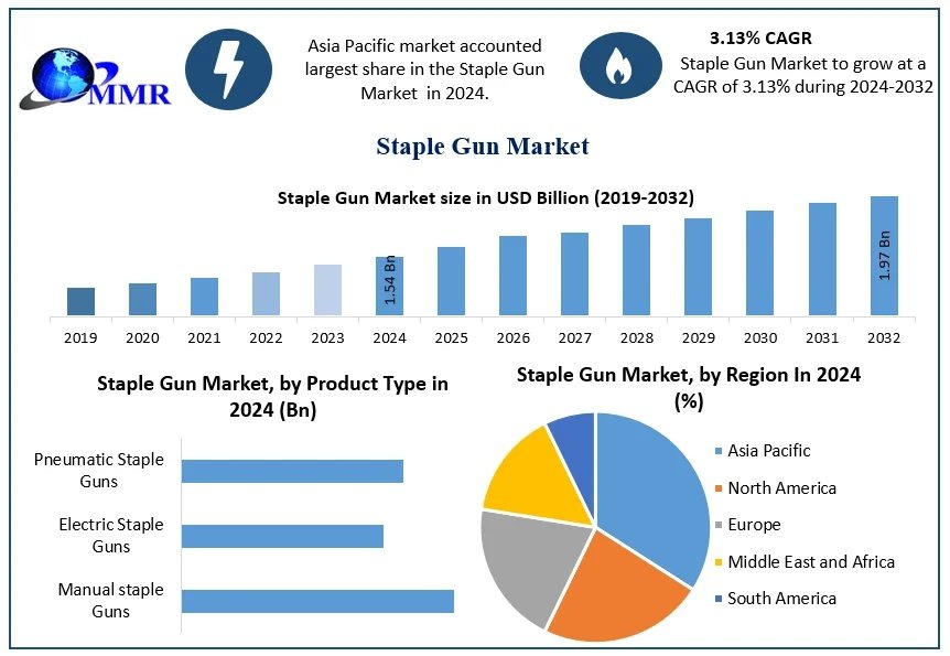 Staple-Gun-Market-Snapshot