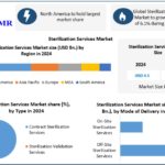 Sterilization Services Market