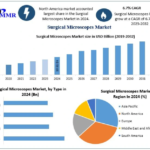 Surgical Microscopes Market