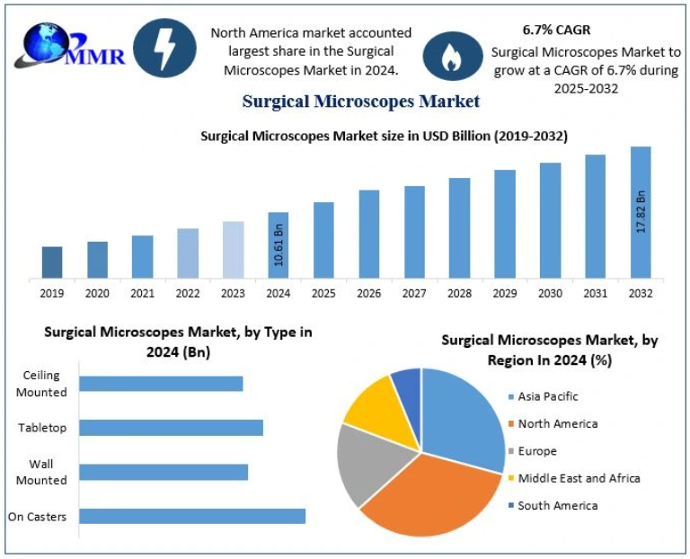 Surgical Microscopes Market