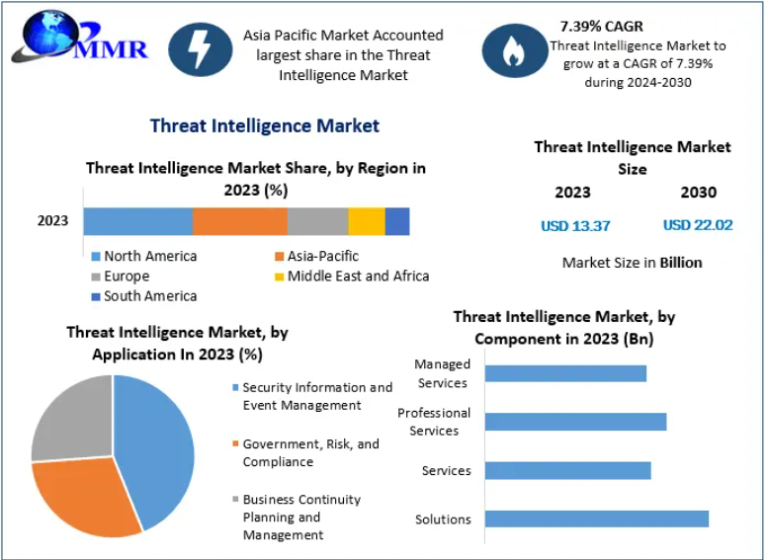 Threat Intelligence Market