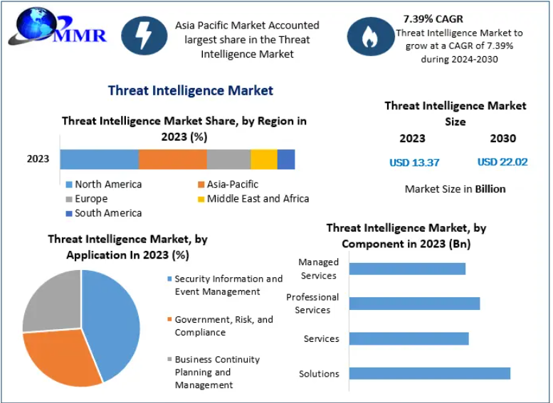 Threat Intelligence Market