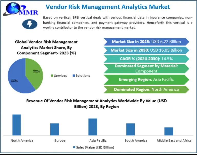 Vendor Risk Management Analytics Market