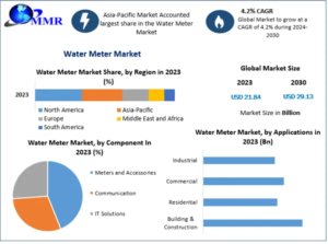 Water Meter Market