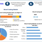 Wood Coating Market