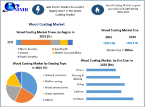 Wood Coating Market