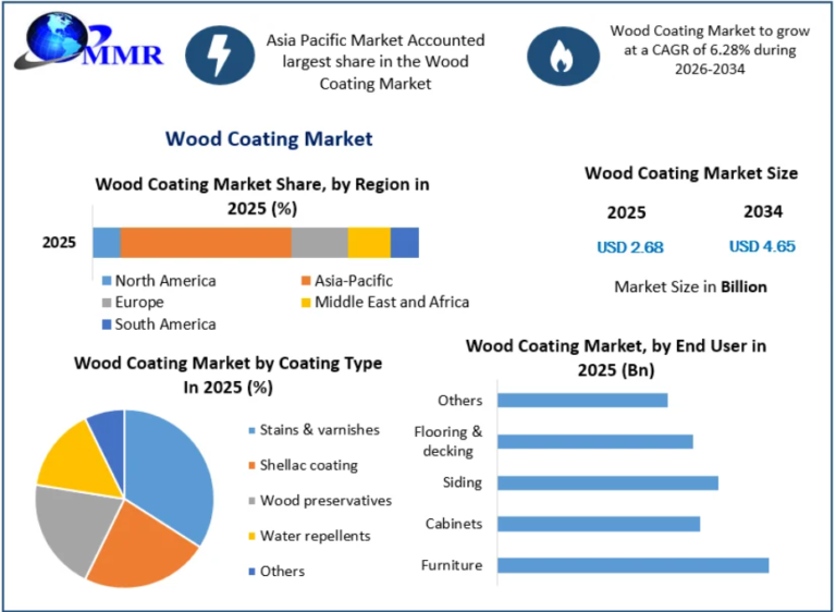 Wood Coating Market