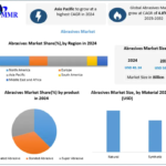 Abrasives Market