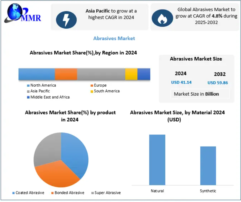 Abrasives Market