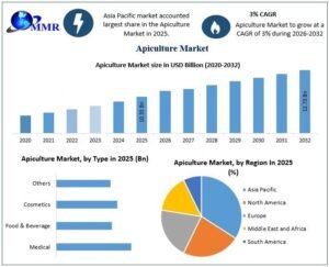 Apiculture-Market-Growth