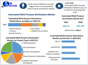 Automated Multi-Purpose Workstation Market