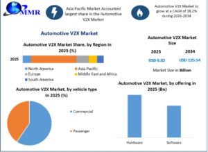 Automotive V2X Market