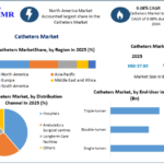 Catheters Market