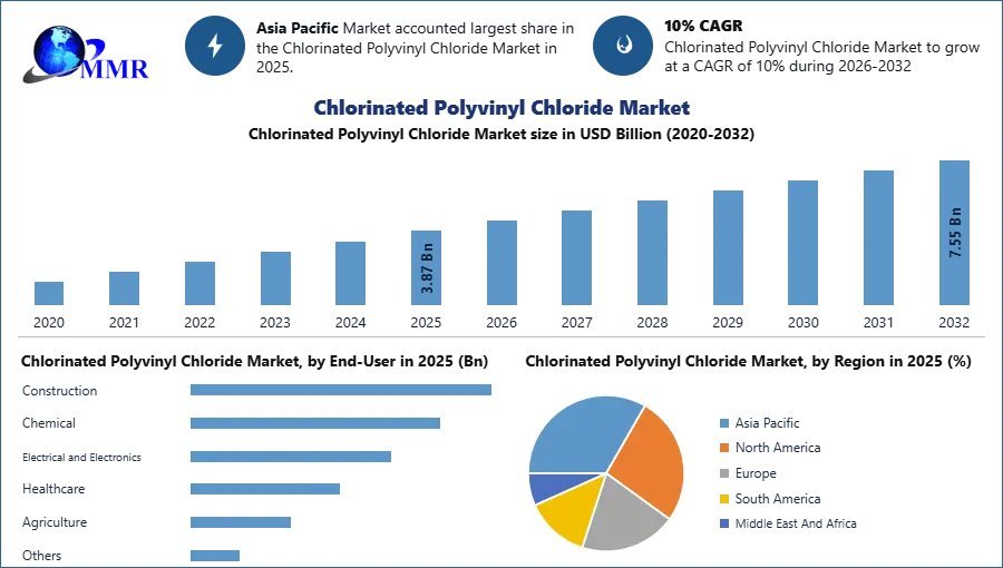 Chlorinated-Polyvinyl-Chloride-Market-3