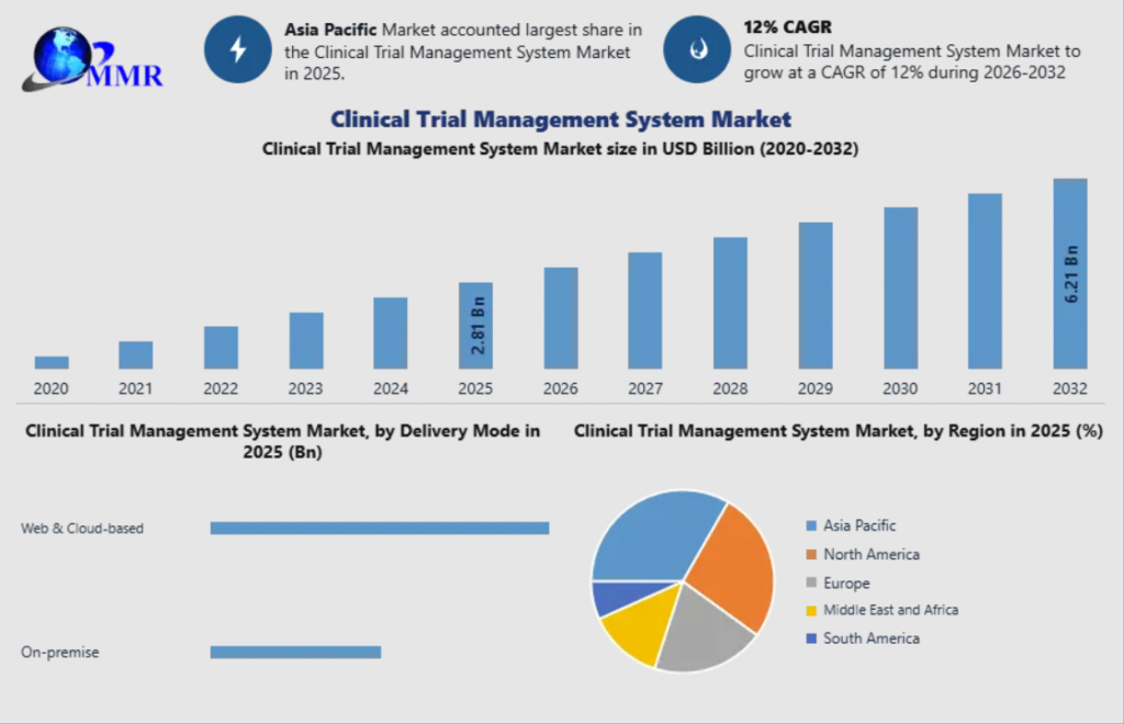 Clinical Trial Management System Market