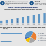 Clinical Trial Management System Market