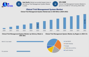 Clinical Trial Management System Market