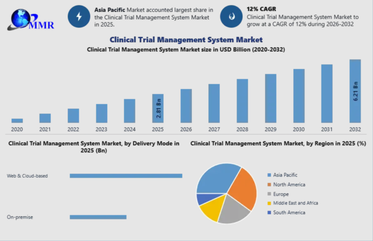 Clinical Trial Management System Market