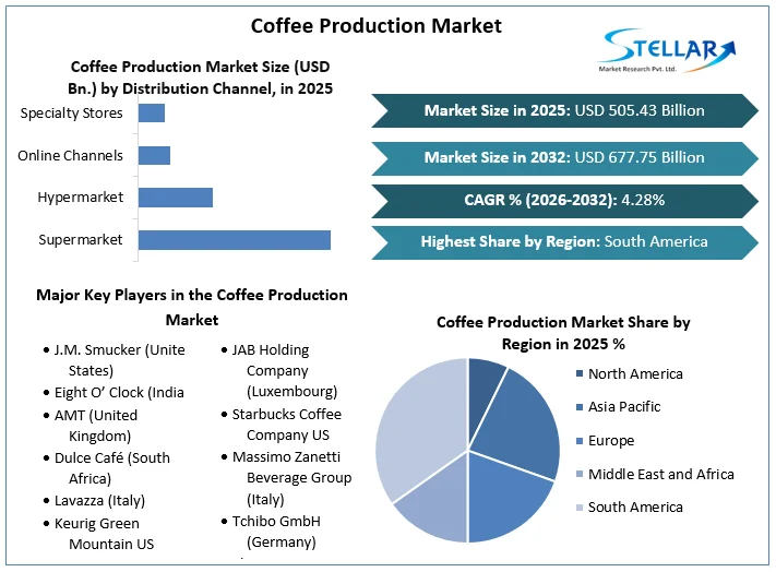 Coffee-Production-Market-overview