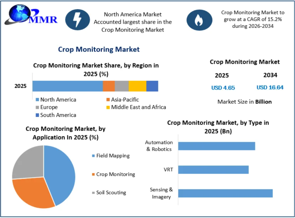 Crop Monitoring Market