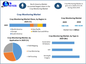 Crop Monitoring Market