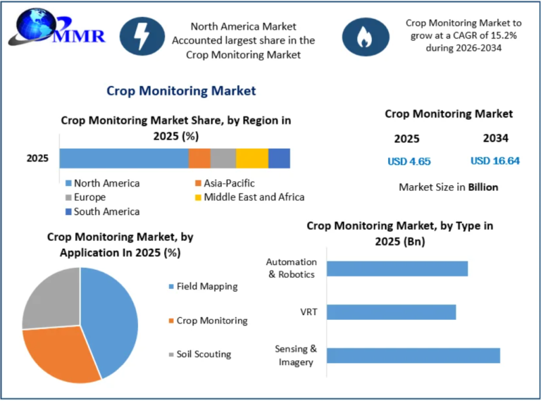 Crop Monitoring Market