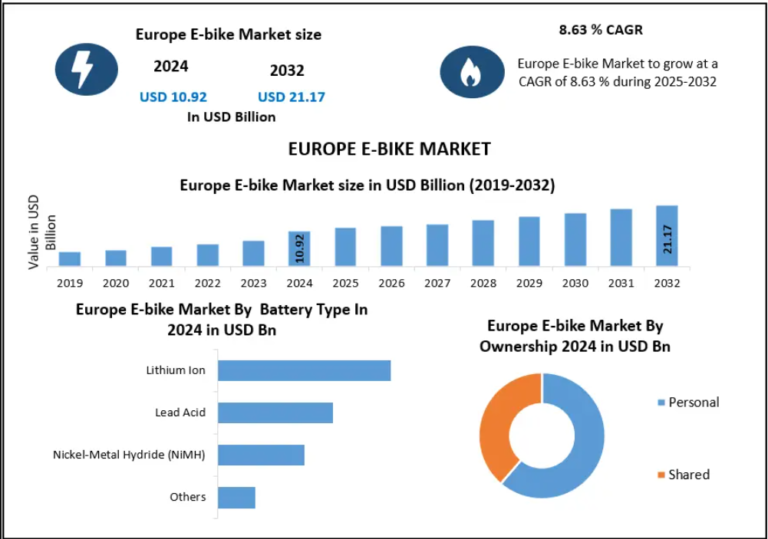 Europe E-bike Market