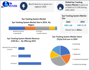 Eye Tracking System Market